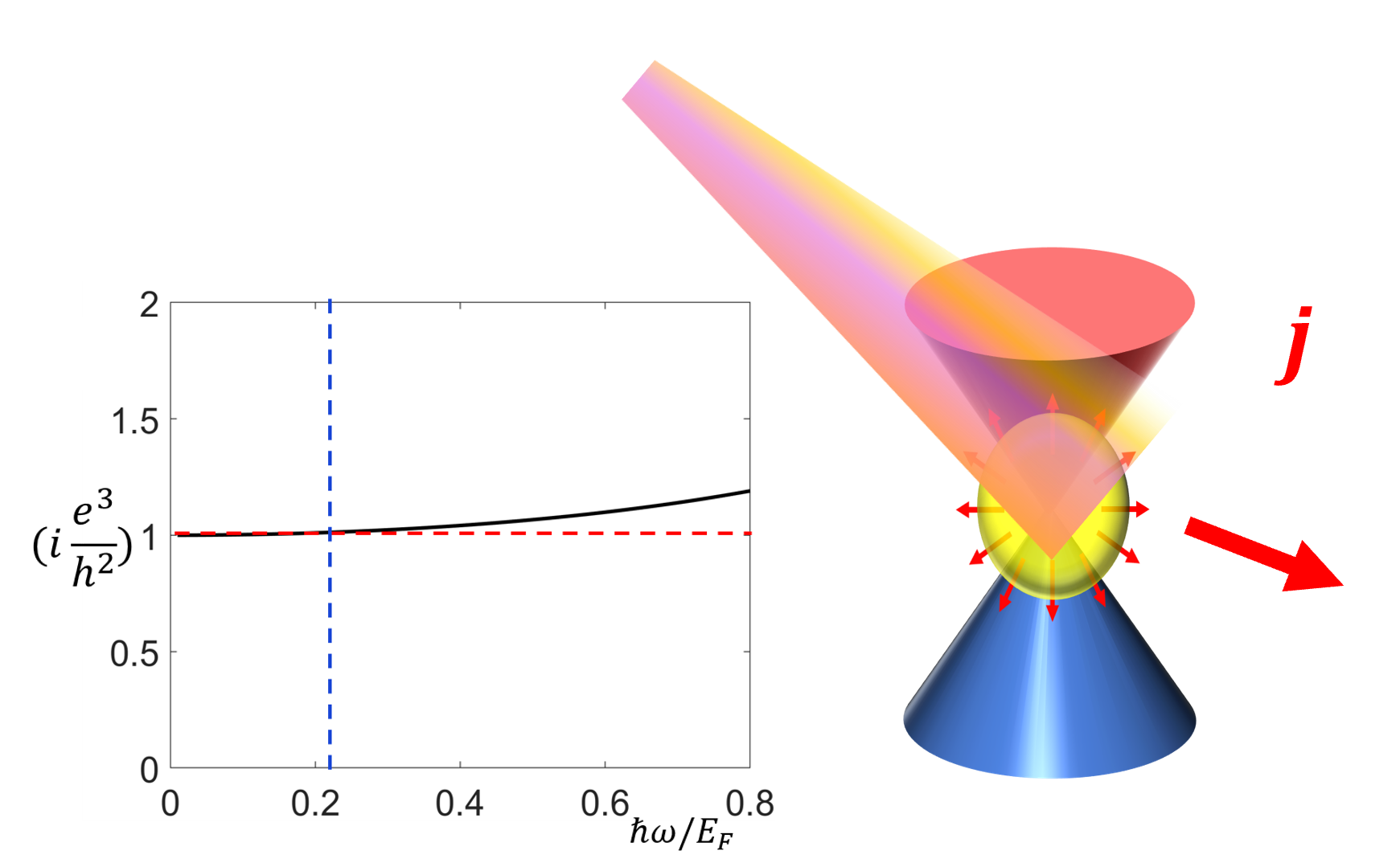 A photocurrent response plot beside a light-illuminated Weyl cone and a current arrow.